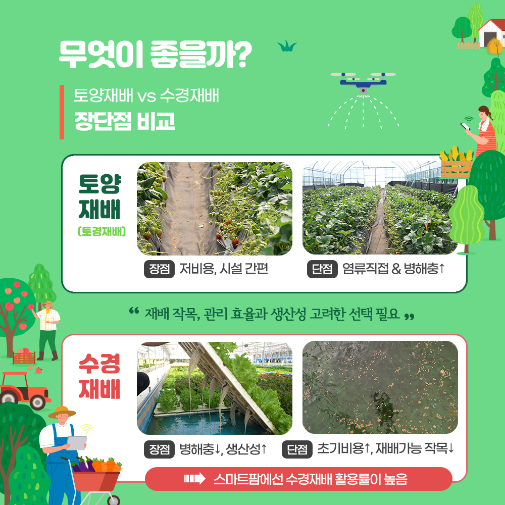 엇이 좋을까? 토양재배 vs 수경재배 장단점 비교 * 토양재배(토경재배): (장점) 저비용, 시설 간편, (단점) 염류직접&병해충↓  '재배작목, 관리 효율과 생산성 고려한 선택 필요' * 수경재배 : (장점) 병해충↓, 생산성↑, (단점) 초기비용↑, 재배가능 작목↓  =>스마트팜에선 수경재배 활용률이 높음