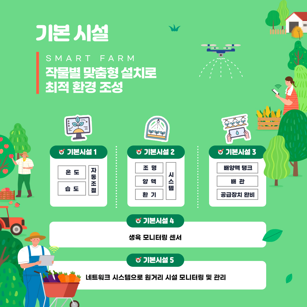 기본시설 : SMART FARM 작물별 맞춤형 설치로 최적 환경 조성 *기본시설1. 온도, 습도 자동조절, *기본시설2. 조명, 양액, 환기 시스템, *기본시설3. 배양액 탱크, 배관, 공급장치 완비, *기본시설4. 생육 모니터링 센서, *기본시설5. 네트워크 시스템으로 원거리 시설 모니터링 및 관리