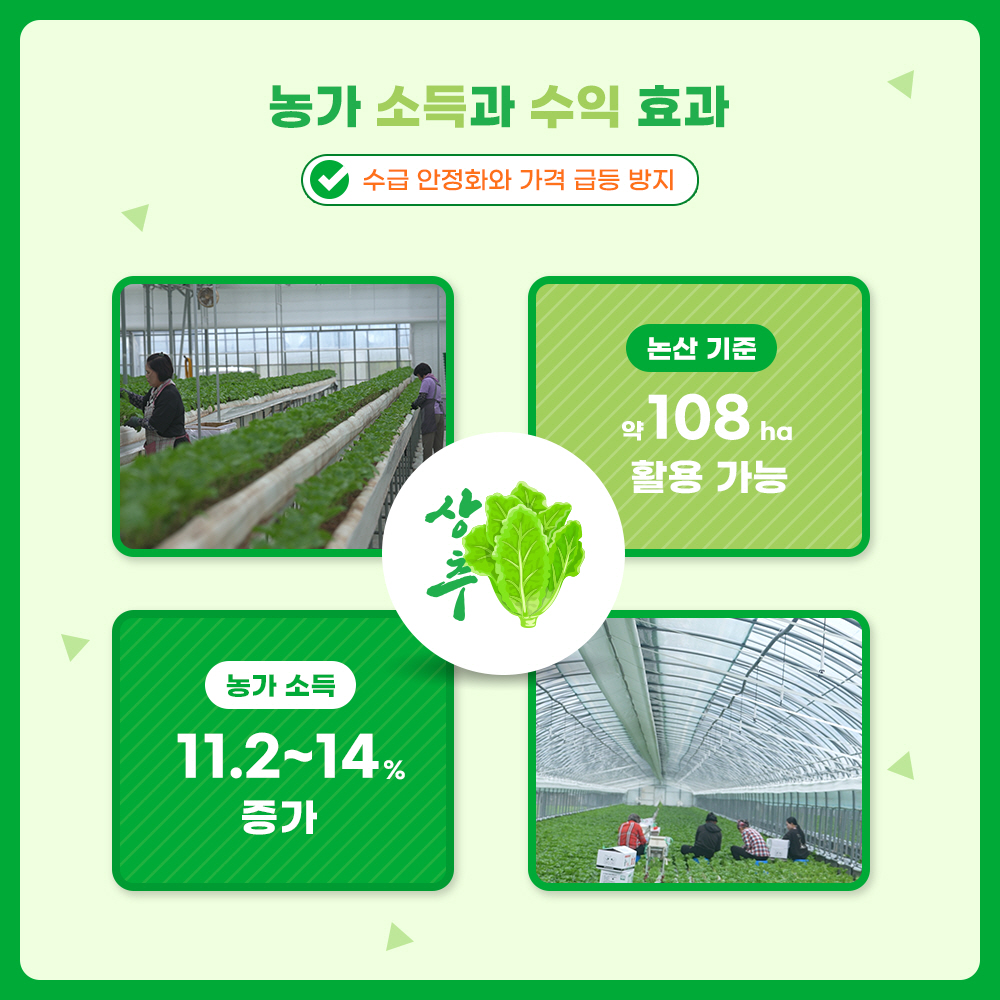 농가 소득과 수익 효과 : 수급 안정화와 가격 급등 방지 - 논산 기준 약 108ha 활용가능, 농가소득 11.2~14% 증가