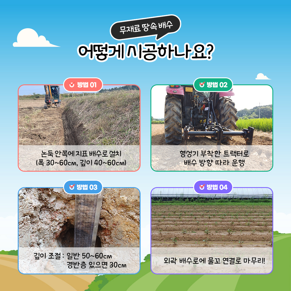 무재료 땅속배수 어떻게 시공하나요? 방법01. 논둔 안쪽에 지표 배수로 설치(폭 30~60cm, 깊이 40~60cm),  방법 02. 형성기 부착한 트랙터로 배수 방향 따라 운행,  방법03. 깊이 조절 : 일반 50~60cm 경반층 있으면 30cm,  방법 04. 외곽 배수로에 물꼬 연결로 마무리!