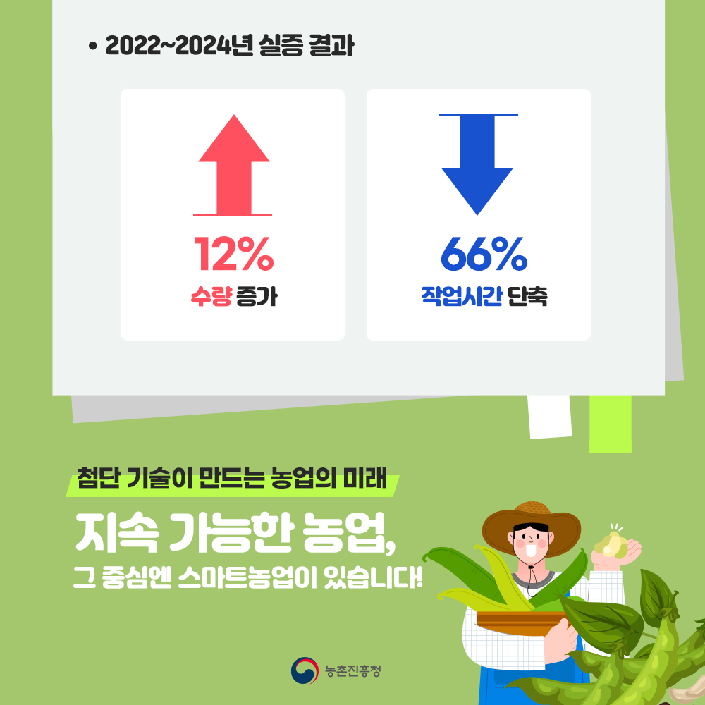  2022~2024년 실층 결과 : 수량 12% 증가, 작업시간 66% 단축 * 첨단 농업기술이 만드는 농업의 미래 지속 가능한 농업, 그 중심엔 스마트농업이 있습니다!