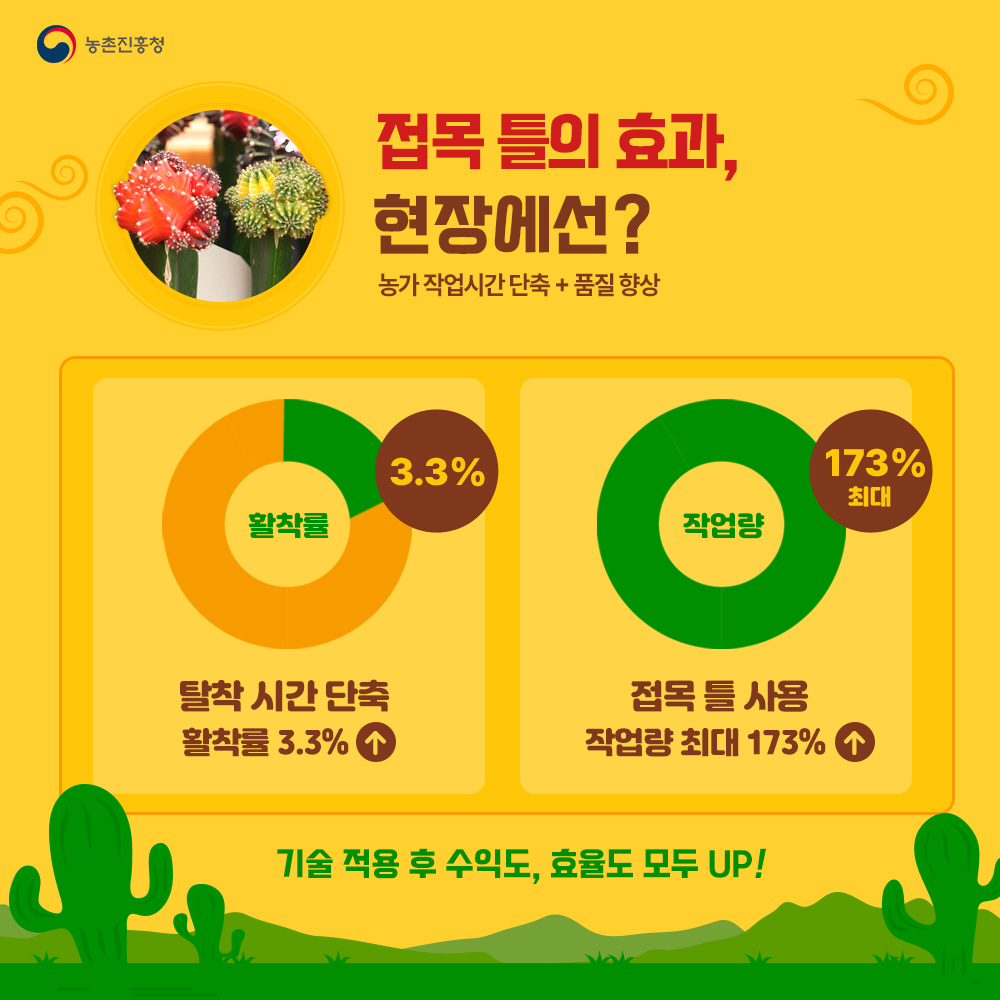 접목 틀의 효과, 현장에선? 농가 작업시간 단축+품질향상 - 탈착시간 단축, 활착률 3.3% ↑ - 접목 틀 사용 작업량 최대 173% ↑ * 기술 적용 후 수익도, 효율도 모두 UP!
