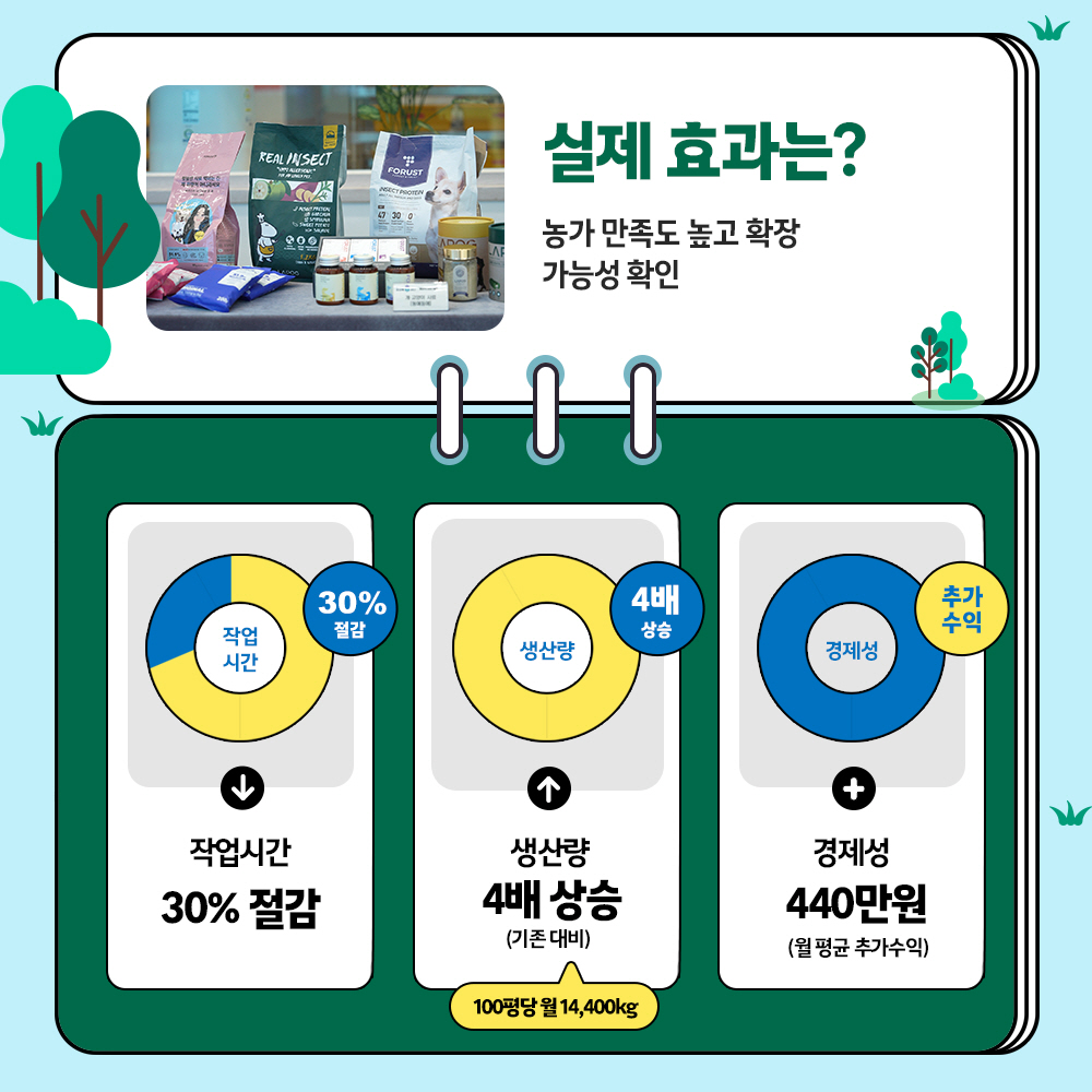 실제 효과는? 농가 만족도 높고 확장 가능성 확인 * 작업시간 30% 절감, 생산량 4배 상승(기존 대비) 100평당 월 14,400kg, 경제성 440만원(월평균 추가수익)