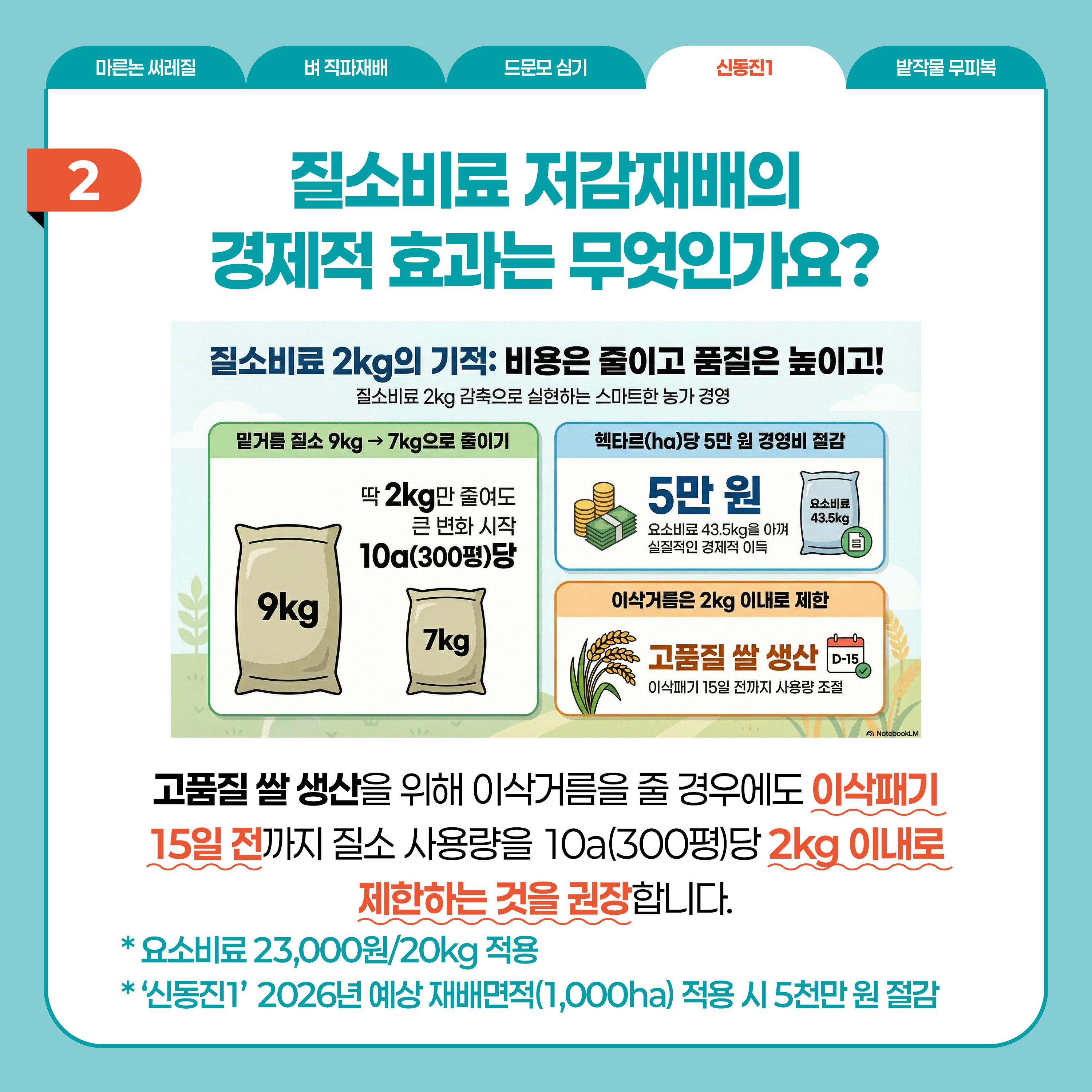 신동진1  2 질소비료 저감재배의 경제적 효과는 무엇인가요? 질소비료 2kg의 기적: 비용은 줄이고 품질은 높이고! 질소비료 2kg 감축으로 실현하는 스마트 농가 경영  밑거름 질소 9kg → 7kg으로 줄이기 딱 2kg만 줄여도 큰 변화 시작 10a(300평 당)  헥타르(ha)당 5만원 경영비 절감  5만원 요소비료 43.5kg을 아껴 실질적인 경제적 이득  이삭거름은 2kg 이내로 제한 고품질 쌀 생산 이삭패기 15일 전까지 사용량 조절  고품질 쌀 생산을 위해 이삭거름을 줄 경우에도 이삭패기 15일 전까지 질소 사용량을 10a(300평)당 2kg  이내로 제한하는 것을 권장합니다.  * 요소비료 23,000원/20kg 적용  * '신동진1' 2026년 예상 재배면적(1,000ha) 적용 시 5천만원 절감