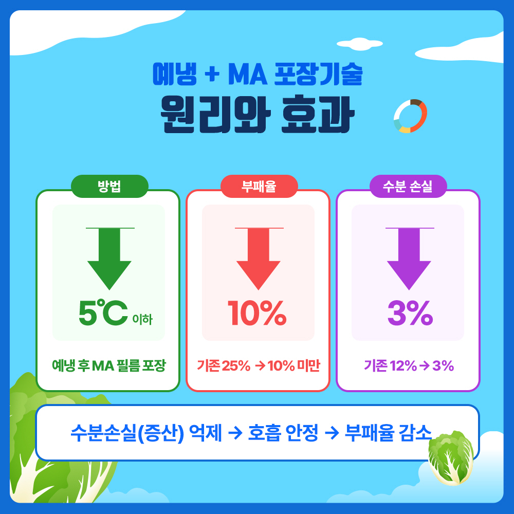 예냉+MA포장기술 원리와 효과 * 방법 : 5℃이하 예냉후 MA필름 포장 * 부패율 : 기존 25%에서 10% 미만 * 수분 손실 : 기존 12%에서 3% => 수분손실(증산) 억제 →호흡안정→부패율 감소