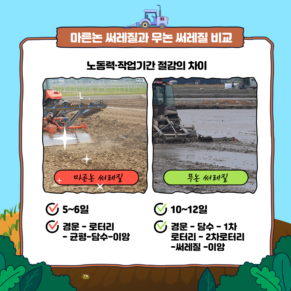 마른논 써레질과 무논 써레질 비교 : 노동력, 작업기간 절감의 차이 1) 마른논 써레질 : 5~6일, 경운-로터리-균평-담수-이앙 2) 무논 써레질 : 10~12일, 경운-담수-1차로터리-2차로터리-써레질-이앙