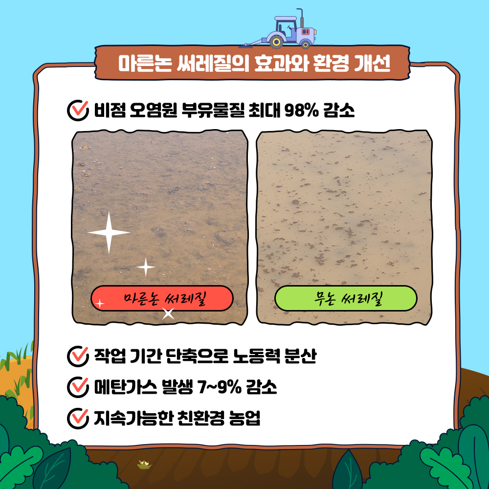 마른논 써레질의 효과와 환경개선 1) 작업기간 단축으로 노동력 분산 2) 메탄가스 발생 7~9% 감소 3) 지속가능한 친환경 농업
