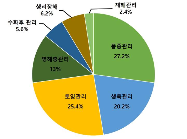 고품질 시금치 생산을 위한 핵심기술 체계화