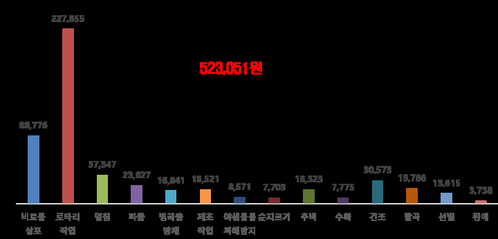 신규 콩 농가를 위한 선도농가의 성공적인 농장 경영모형