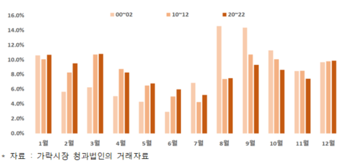 도매시장의 고구마 월별 반입비중 추이