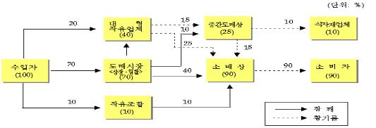주 유통경로