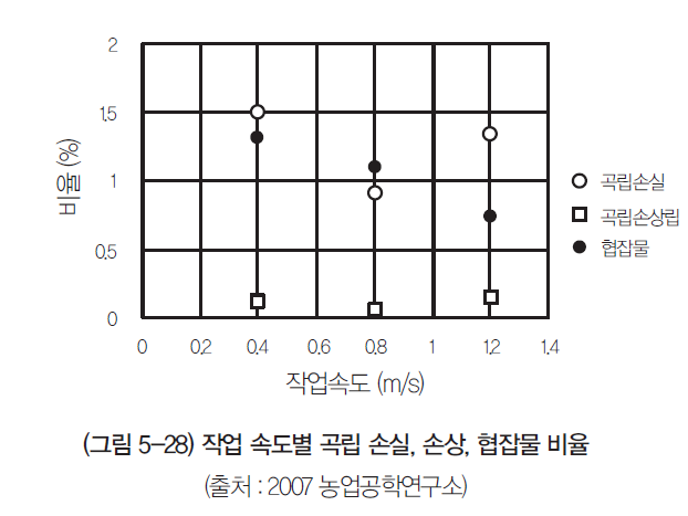 콩 수확용 및 기타 수확기