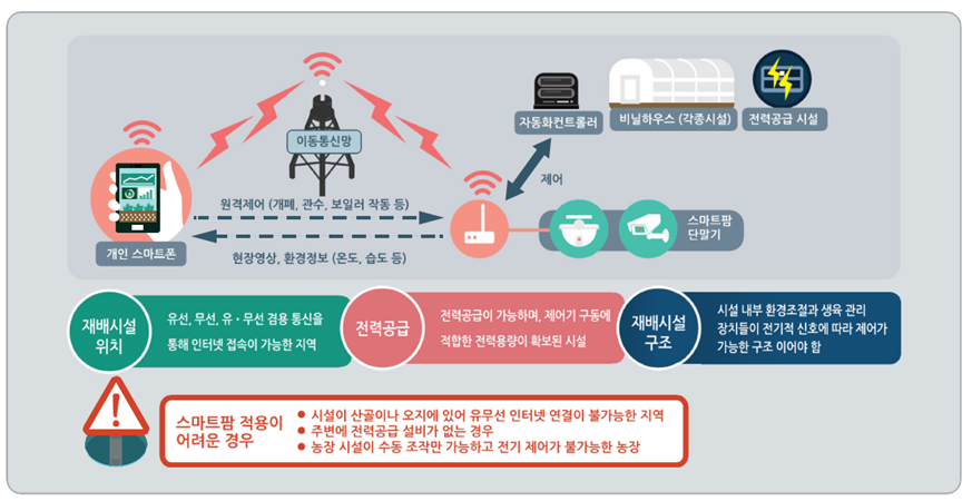 개인 스마트폰으로 이동통신망으로 스마트팜 단말기를 이용하여 원격제어(개폐, 관수, 보일러 작동 등) 자동화 컨트롤러, 비닐하우스(각종시설), 전력공급 시설 제어 스마트팜 단말기로 현장영상, 환경정보(온도, 습도 등) 개인 스마트폰으로 전달 재배시설 위치는 유선, 무선, 유·무선 겸용 통신을 통해 인터넷 접속이 가능한 지역, 전력공급은 전력공급이 가능하며, 제어기 구동에 적합한 전력용량이 확보된 시설, 재배시설 구조는 시설 내부 환경조절과 생육관리 장치들이 전기적 신호에 따라 제어가 가능한 구조 이어야 함,  스마프팜 적용이 어려운 경우는 시설이 산골이나 오지에 있어 유무선 인터넷 연결이 불가능한 지역, 주변에 전력공급 설비가 없는 경우, 농장 시설이 수동 저작만 가능하고 전기 제어가 불가능한 농장