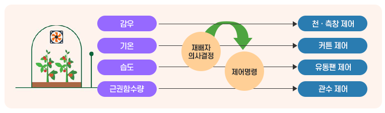 감우는 천·측창 제어, 기온은 커튼제어, 습도는 유동팬 제어, 근권함수량은 관수제어, 재배자 의사결정에 의해 제어명령