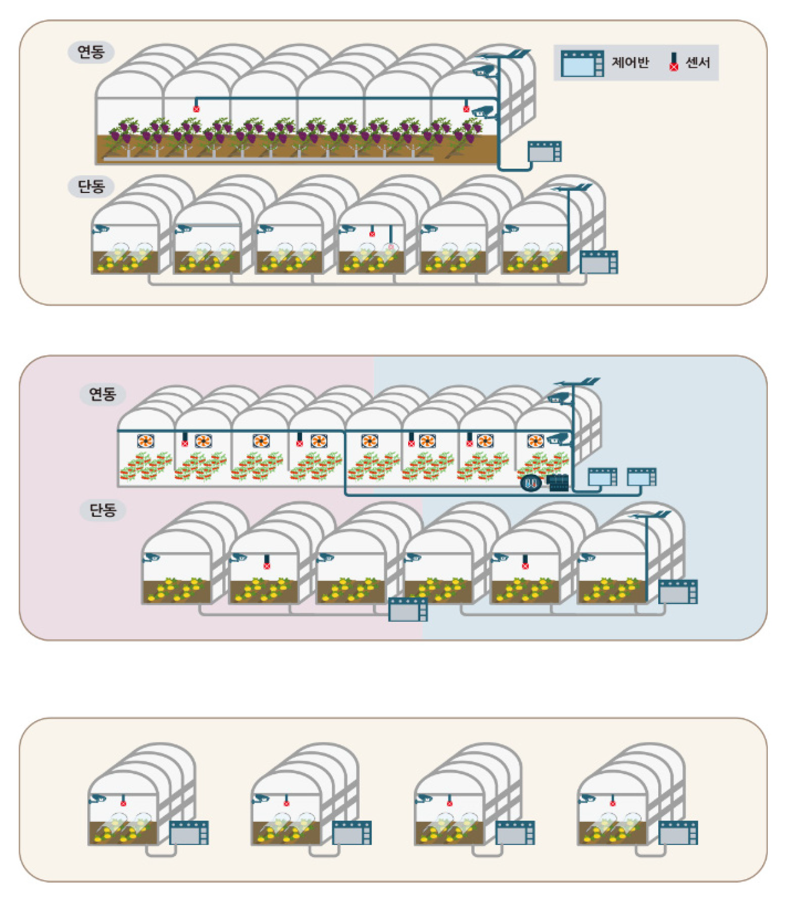 첫번쩨 이미지 일괄제어:대부분의 온실은 한개의 제어반, 제어반과 환경제어 시스템 연결, 설정값에 따라 전체 시설 조절  두번쩨 이미지 구간제어:단동, 연동 하우스의 동수가 많을 경우, 전체를 2구간 이상 나누어 제어, 구간별 제어반과 환경제어 시스템 별도 설치  세번째 이미지 단동분산제어:단동을 각각 제어, 동마자 제어반과 환경제어시스템 개별 설치