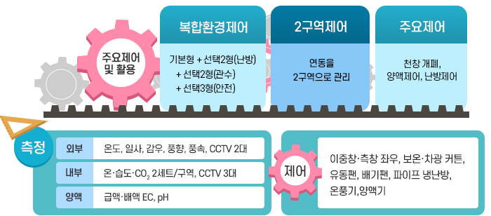 토마토 스마트팜(충남)