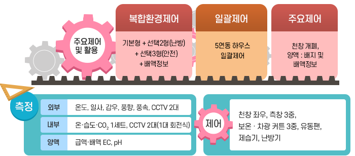 딸기 스마트팜(전북)