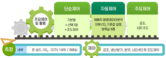 느타리버섯 스마트팜(강원)