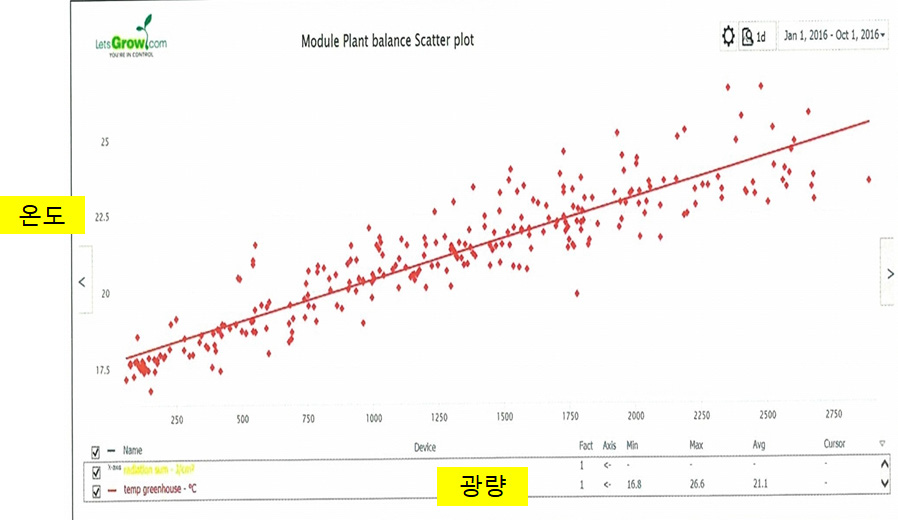 광량이 증가함에 따라 온도가 높아짐