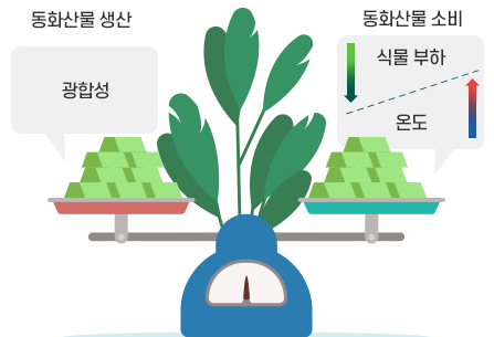 동화산물 생산 광합성 동화산물 소비 식물부하가 내려가면 온도는 올라감