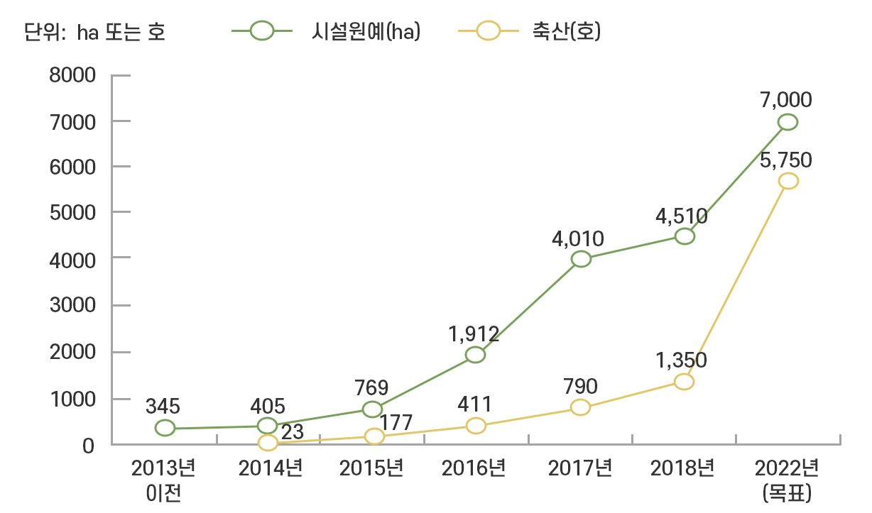 (스마트팜(시설원예·축산) 보급 확대)