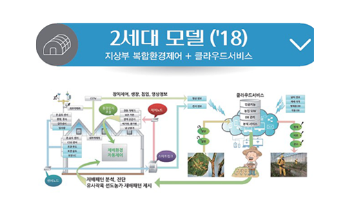 2세대 모델('18) 지상부 복합환경제어 + 클라우드서비스