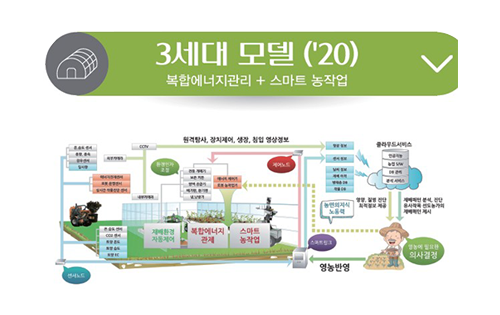 3세대 모델('20) 복합에너지관리 + 스마트 농작업