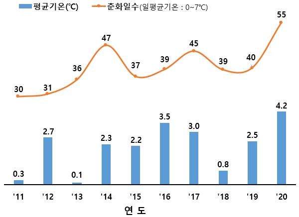 11년도 평균기온0.3/춘화일수30,12년도 평균기온2.7/춘화일수31,13년도 평균기온0.1/춘화일수36,14년도 평균기온2.3/춘화일수47,15년도 평균기온2.2/춘화일수37,16년도 평균기온3.5/춘화일수39,17년도 평균기온3.0/춘화일수45,18년도 평균기온0.8/춘화일수39,19년도 평균기온2.5/춘화일수40,20년도 평균기온4.2/춘화일수55 그래프