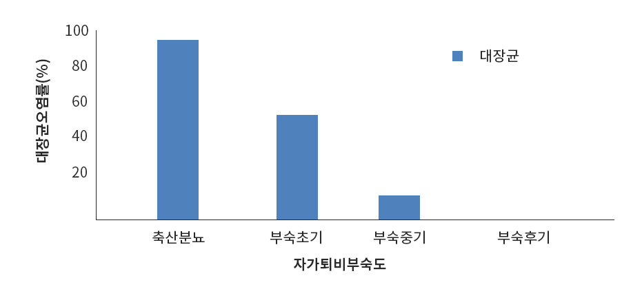 자가퇴비부숙도 그래프 대장균오염률 축산분뇨90~100%, 부숙초기50~60%, 부숙중기10%, 부숙후기0%