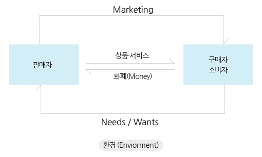 농산물 마케팅(Marketing)을 그림으로 표현한 이미지 입니다. 환경(Enviorment)은 판매자에게 마케팅으로 구매자와 소비자에게 가고. 그들의 니즈와 필요함은 다시 판매자에게로 돌아옵니다. 판매자가 상품과 서비스를 제공하고 구매자와 소비자는 화폐를 판매자에게 제공합니다.