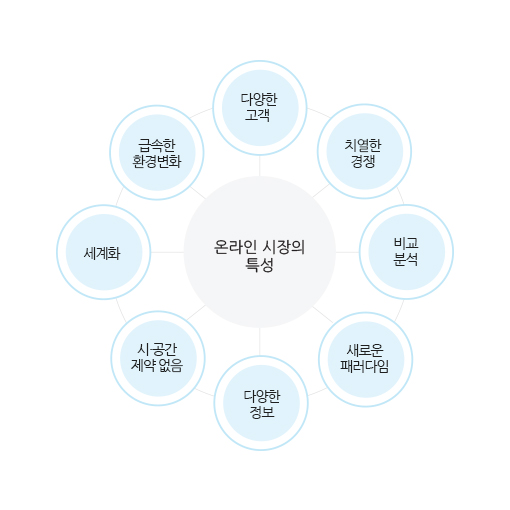 온라인 시장의 특성을 그림으로 표현한 이미지 입니다.
					온라인 시장의 특성으로는 1. 다양한 고객 2.치열한 경쟁, 3.비교분석, 4.새로운 패러다임, 5.다양한 정보, 6.시·공간 제약 없음. 7.세계화, 8.급속한 환경변화가 있습니다.