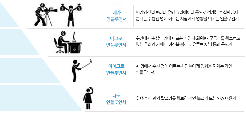 영향력을 기준으로 구분한 인플루언서 이미지 입니다. 
					메가 인플루언서:연예인·셀러브리티·우명 크리에이터 등으로 적게는 수십만에서 많게는 수천만 명에 이르는 사람에게 영향을 미치는 인플루언서 입니다.
					매크로 인플루언서:수만에서 수십만 명에 이르는 가입자(회원)나 구독자를 확보하고 있는 온라인 카페·페이스북·블로그·유투브 채널 등의 운영자 입니다.
					마이크로 인플루언서:천 명에서 수천 명에 이르는 사람들에게 영향을 끼치는 개인 인플루언서 입니다.
					나노 인플루언서:수백·수십 명의 팔로워를 확보한 개인 블로거 또는 SNS 이용자 입니다.
					
