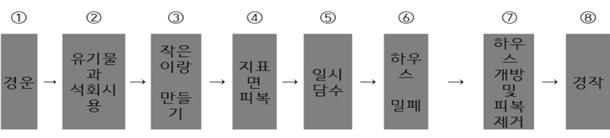 태양열 소독법