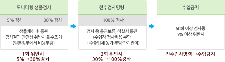 모니터링 샘플검사 5% 검사 30% 검사 샘플채취 후 통관 검사결과 안전성 위반시 회수조치 (일본정부에서 비용부담) 1회 위반시  5% 에서 30%강화 전수검사명령 100% 검사 검사 중 통관보류, 적합시 통관 (수입자 검사비용 부담 → 수출업체·농가 부담으로 전이) 2회 위반시  30%에서 100% 강화 수입금지 60회 이상 검사중 5% 이상 위반시 전수검사명령(→수입금지)