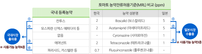 국내 등록농약 토마토 농약잔류허용기준(MRL) 비교 (ppm) 한국 농약 성분명 일본 칸투스2 Boscalid (보스칼리드) 5 모스피란 신엑스 애피다이 등 2 Acetamiprid (아세타미프리드) 2 없음 - Cyromazine (사이로마진) 1 에머넌트 2 Tetraconazole (테트라코나졸) 1 파리사드, 카스텔란 등 0.7 Fluquinconazole (플루퀸코나졸) - 국내시장 출하용(사용가능 농약 4종) - 칸투스, 모스피란 신엑스 애피다이 등 일본시장 수출용(사용가능 농약 3종) - 보스칼리드, 아세타미프리드, 테트라코나졸