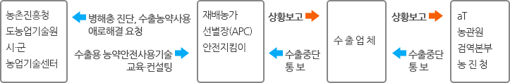 농촌진흥청 도농업기술원 시/군 농업기술센터 병해충 진단,수출농약사용 애로해결 요청 수출용 농약안전사용기술 교육 컨설팅 재배농가 선별장(APC)안전지킴이 상항보고 수출중단 통보 수출업체 상황보고 수출중단 통보 aT농과원 검역본부  농진청