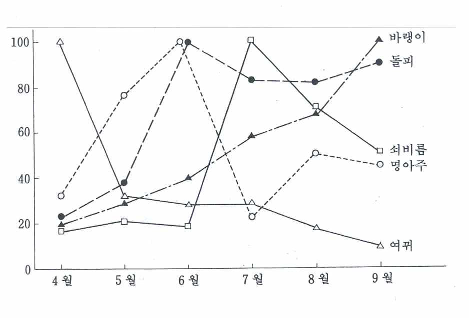 그림 2 밭 잡초 발생의 계절적 추이 (최고발생본수를 100으로 한 비율)