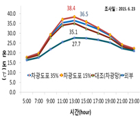 시설온실 내 냉방비 절감 기술2