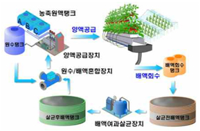 순환식 시스템 구성