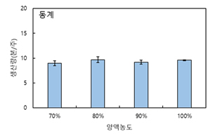 동계양액 농도에 따른 절화장비 생산량