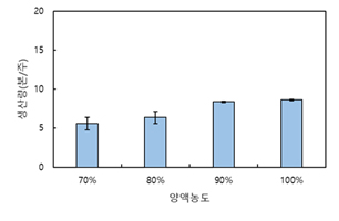 하계양액 농도에 따른 절화장비 생산량